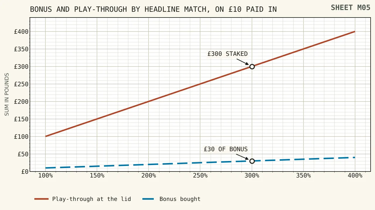 Two rising lines on one chart, one showing the bonus a headline match produces on a ten pound deposit and the other showing the play-through it carries at the regulated lid, the second line ten times the height of the first at every point.