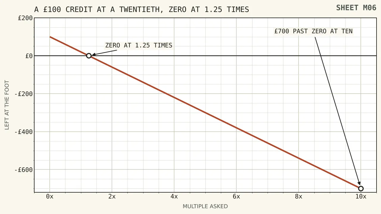 A steeply falling line showing what a hundred pound credit comes to as the multiple rises on a table counted at a twentieth, crossing zero just past one and a quarter times and reaching seven hundred pounds below zero at ten times.