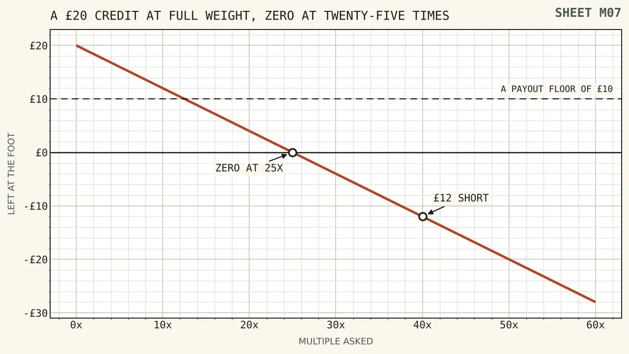 A straight falling line from twenty pounds at no requirement to nothing at twenty-five times, continuing below the axis to twelve pounds short at forty times and twenty-eight pounds short at sixty times.