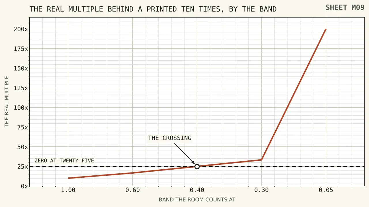 A curve rising steeply as the weighting band falls, showing the real multiple behind a printed ten times: ten at full weight, twenty-five at two fifths, thirty-three and a third at thirty pence, and two hundred at a twentieth.