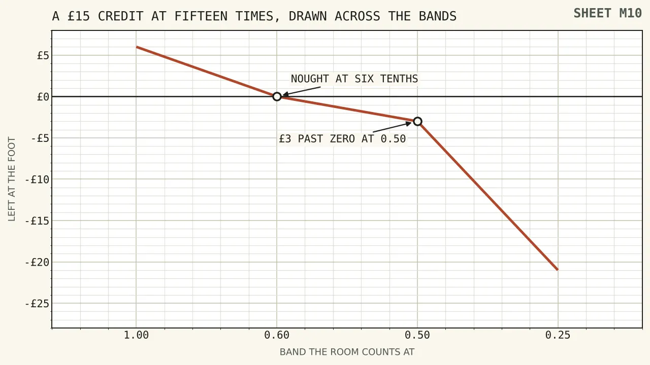 A falling line showing what a fifteen pound credit comes to as the band weakens at a fixed fifteen times, passing zero at six tenths and reaching twenty-one pounds below zero at a quarter weight.