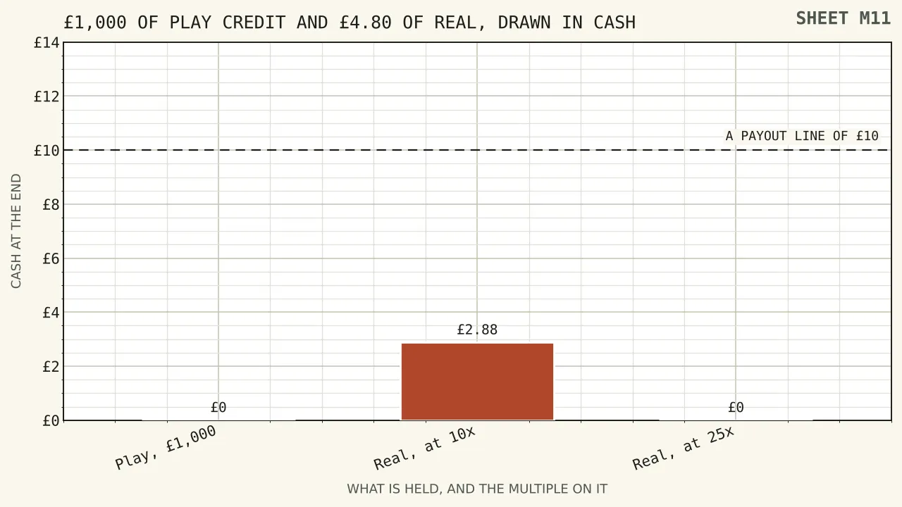 Two bars side by side, one marked a thousand pounds of play credit converting to nothing, the other marked four pounds eighty of real credit falling to two pounds eighty-eight at ten times and to nothing at twenty-five times.
