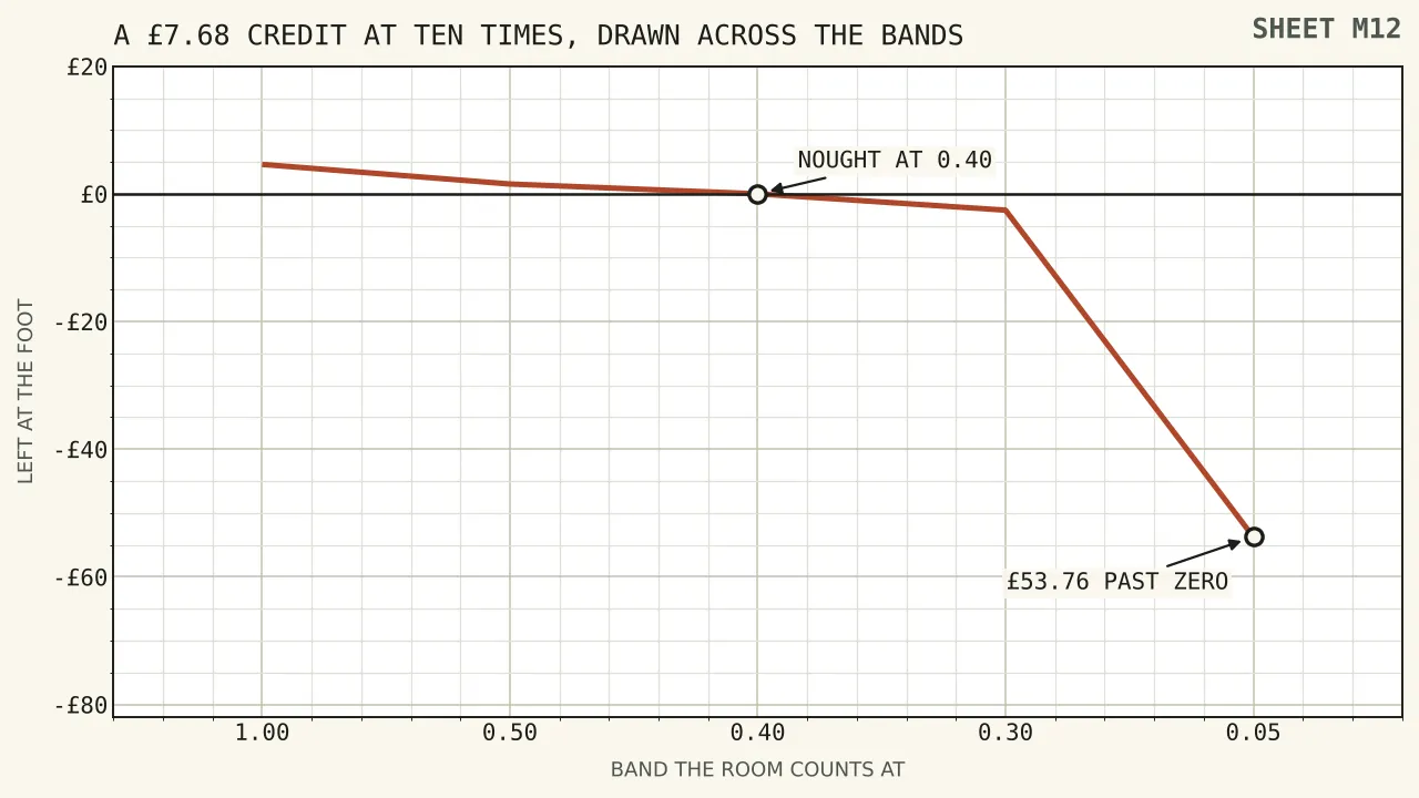 A line falling across five bands at a fixed ten times requirement, starting at four pounds sixty-one where a reel counts in full, touching nothing at four tenths, and reaching fifty-three pounds seventy-six below zero at a twentieth counted.