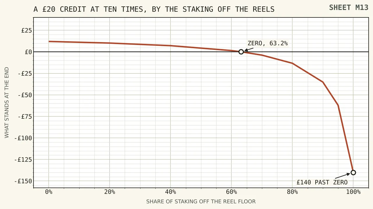 A falling line showing what a twenty pound credit comes to as more of the staking moves off the reel floor, standing at twelve pounds with none of it moved, crossing nothing at just under two thirds, and reaching a hundred and forty pounds below zero when all of it moves.