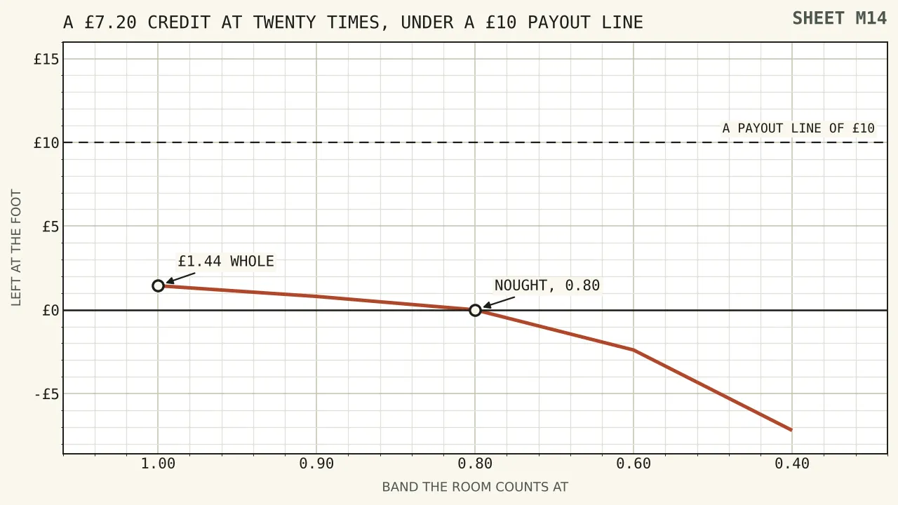 A falling line showing what a seven pound twenty credit comes to at twenty times as the band weakens, standing at one pound forty-four when a reel counts in full, touching nothing at eight tenths, and reaching seven pounds twenty below zero at four tenths, with a ten pound payout line drawn far above the whole line.
