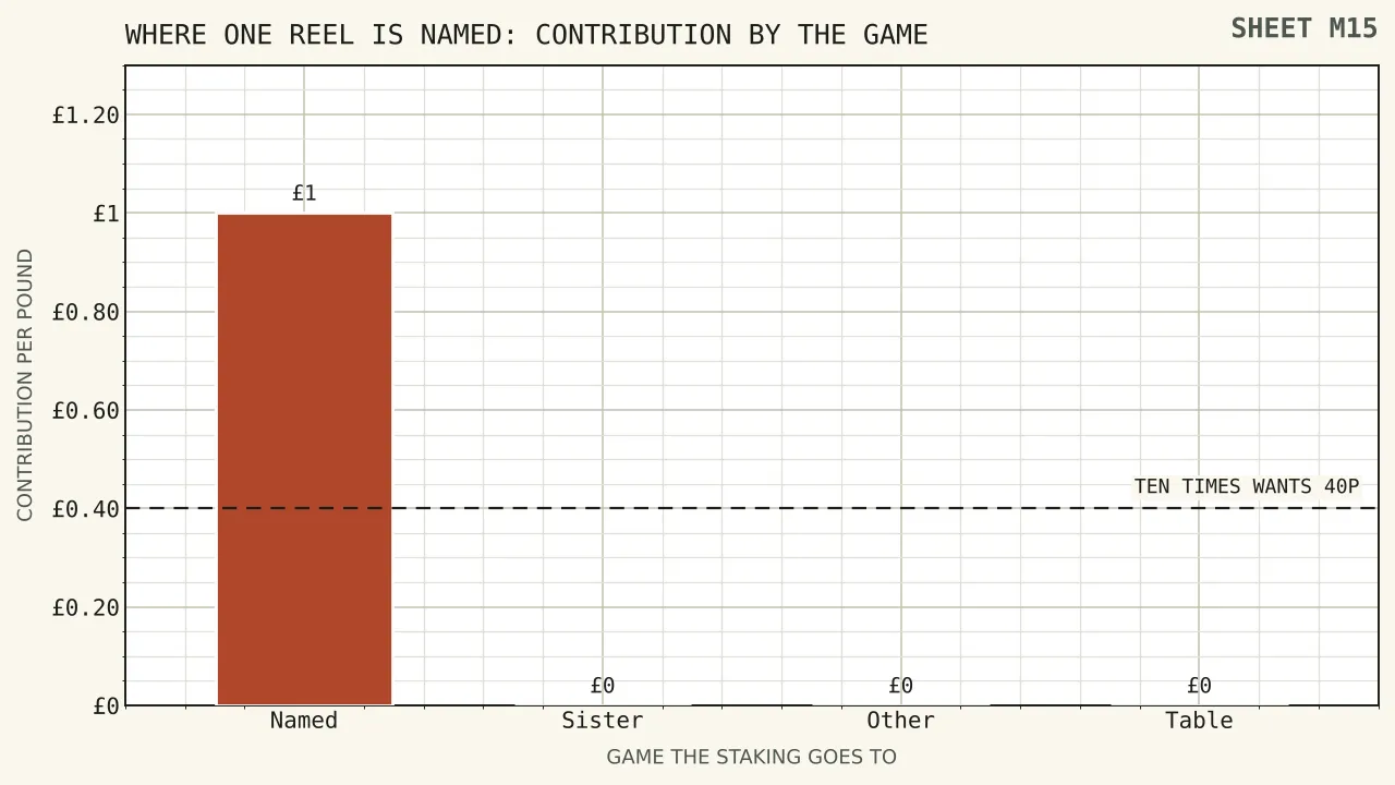 A bar chart with one tall bar showing a whole pound of contribution for the named reel and a row of flat bars at nothing for every other game, with the requirement drawn as a line that only the first bar reaches.
