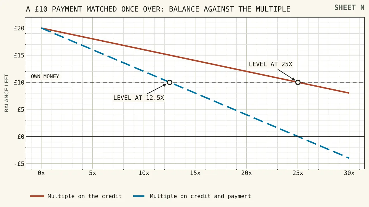 Two descending lines against the turnover multiple: a balance cleared with the requirement on the credit alone, reaching nothing at twenty-five, and the same balance with the requirement on credit plus payment, crossing the reader's own ten pound stake at twelve and a half.