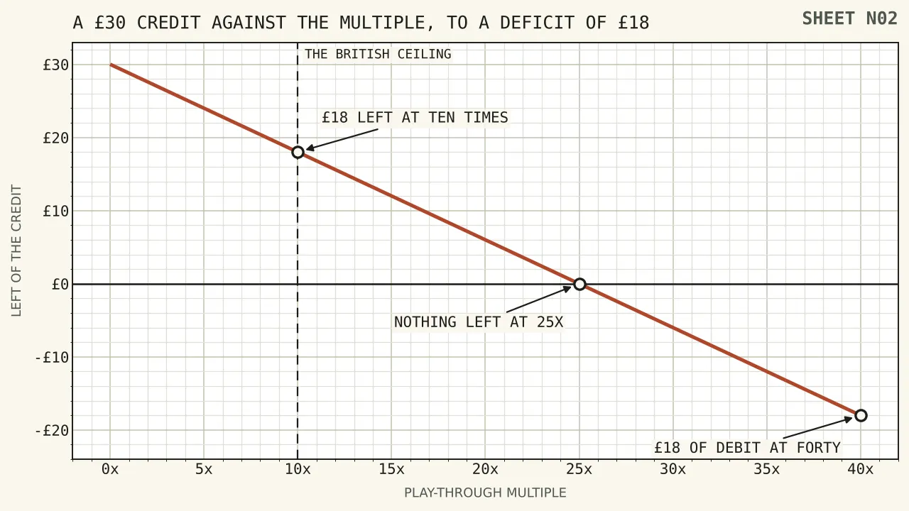 A descending straight line from thirty pounds at no requirement to nothing at twenty-five times, continuing below the axis to minus eighteen pounds at forty times, with the British ceiling of ten times marked where eighteen pounds survives.