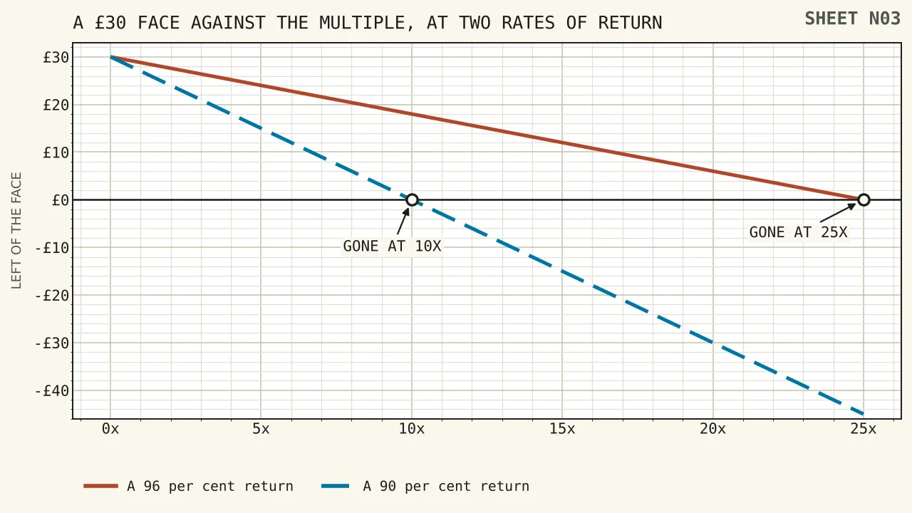 A pair of descending lines, one for a ninety-six per cent return crossing zero at twenty-five times and one for a ninety per cent return crossing zero at ten times, drawn against a face of thirty pounds.