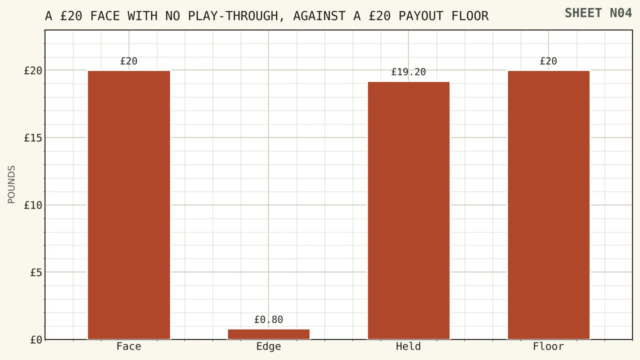 A bar of twenty pounds with eighty pence shaded off the top for the house edge and the remaining nineteen pounds twenty shaded as held, against a line marking a twenty pound payout floor just above it.