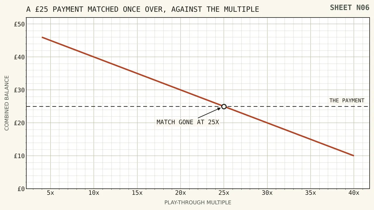 A fifty pound combined balance falling as the multiple rises, passing forty pounds at ten times, twenty-five pounds at twenty-five times where the match has been entirely consumed, and ten pounds at forty times.