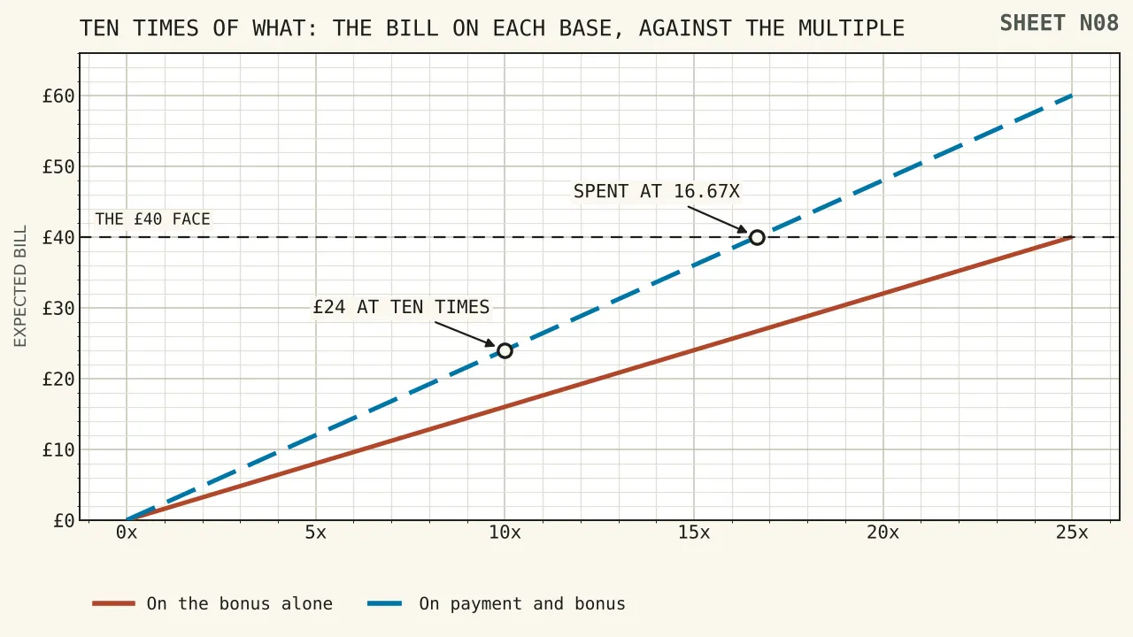 Two bars from a forty pound bonus: one showing four hundred pounds of turnover and a sixteen pound bill, the other six hundred pounds of turnover and a twenty-four pound bill, with a mark at the sixteen point six seven times break-even.