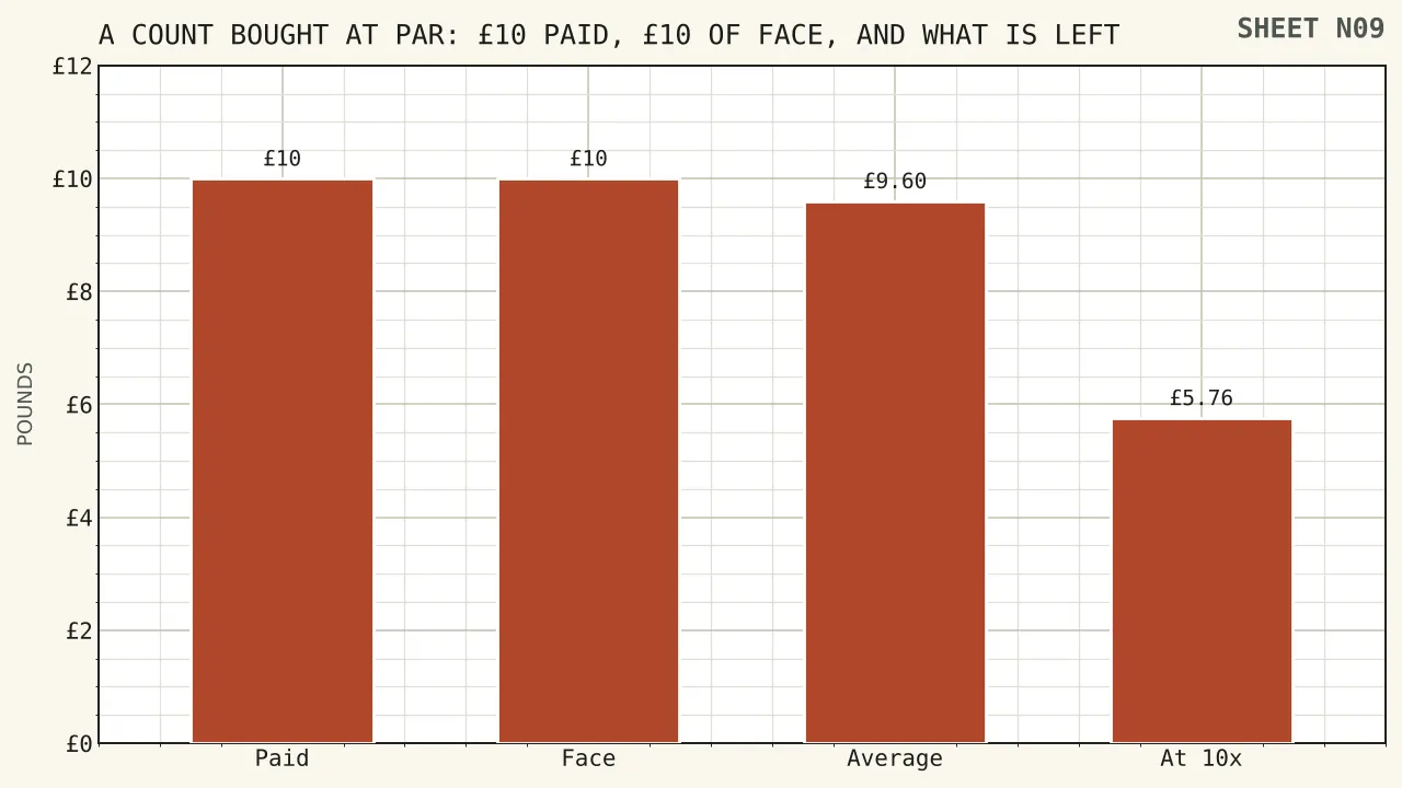 A ten pound payment beside a ten pound face, with a bar falling to nine pounds sixty after the edge and to five pounds seventy-six after a ten times requirement, against a ten pound payout line.