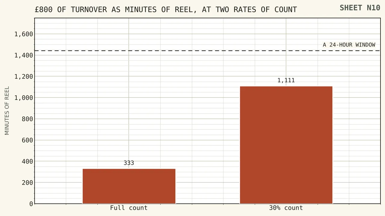 A bar of 333 minutes for a ten times requirement beside a bar of 1,111 minutes for the same requirement on a game counting at thirty per cent, with a seven-day window marked across both.