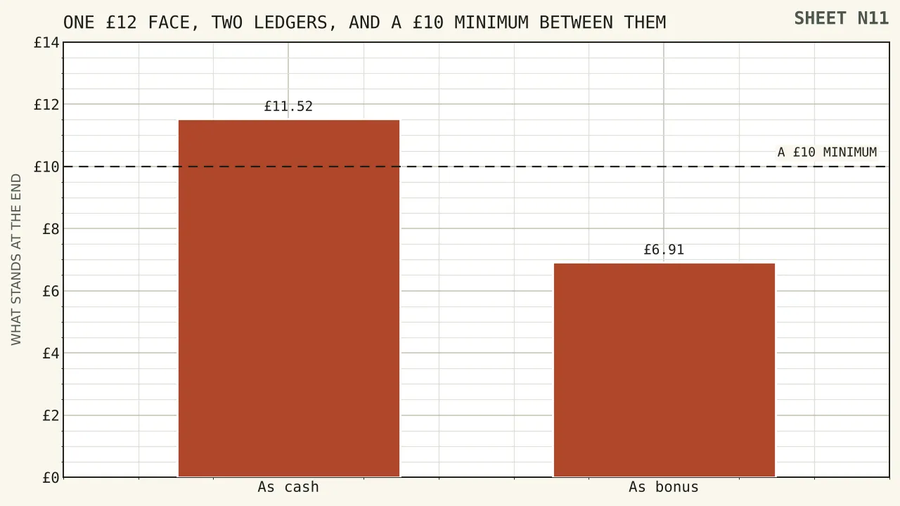 Two columns from one twelve pound face: a cash column holding eleven pounds fifty-two above a ten pound line, and a bonus column falling to six pounds ninety-one below it.