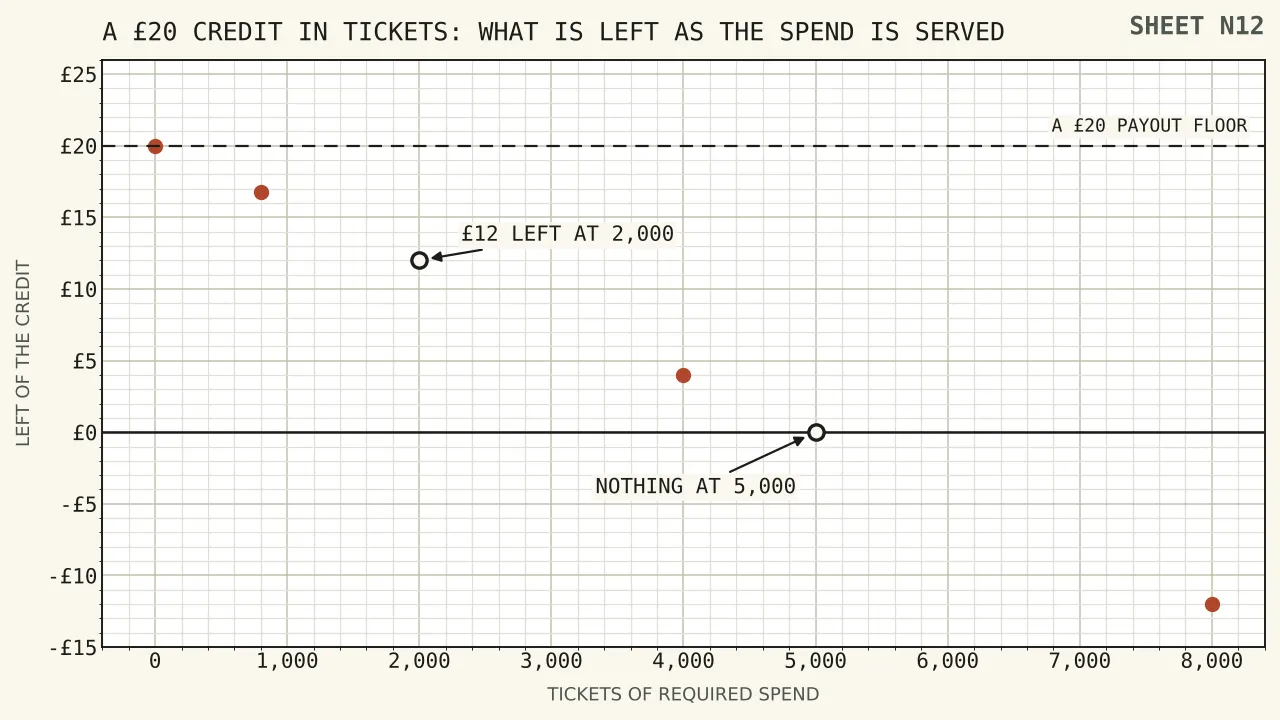 A twenty pound bingo credit shown as two hundred tickets, with two thousand tickets of required spend beside it and a twelve pound survivor against a twenty pound payout line.