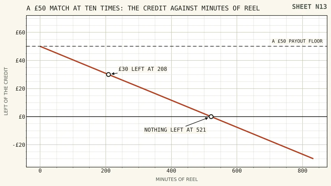 A fifty pound credit falling to thirty pounds across five thousand cycles, with a two hundred and eight minute bar beneath it and a fifty pound payout line twenty pounds above the survivor.