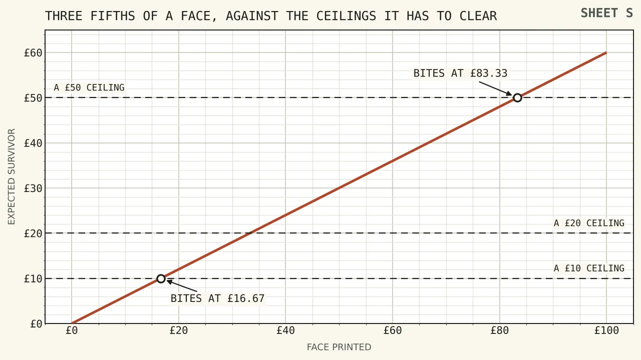 A rising line for the expected survivor of a face, three fifths of it, crossing four horizontal ceiling lines at ten, twenty, fifty and a hundred pounds, with the area above each ceiling shaded to show what that ceiling holds back as the face grows.