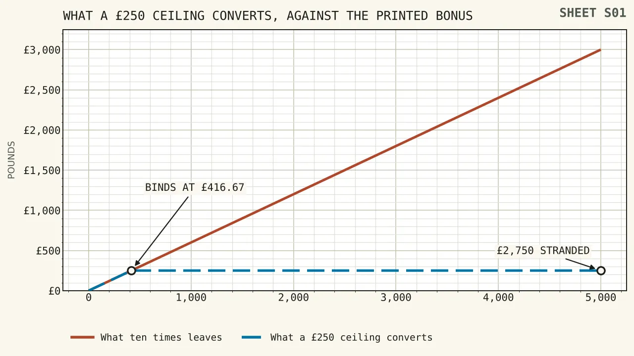 Two rising lines against a printed bonus from one hundred pounds to five thousand, one showing what a ten times requirement leaves and the other flattening at two hundred and fifty pounds where a conversion ceiling holds, with the gap between them widening to two thousand seven hundred and fifty pounds.