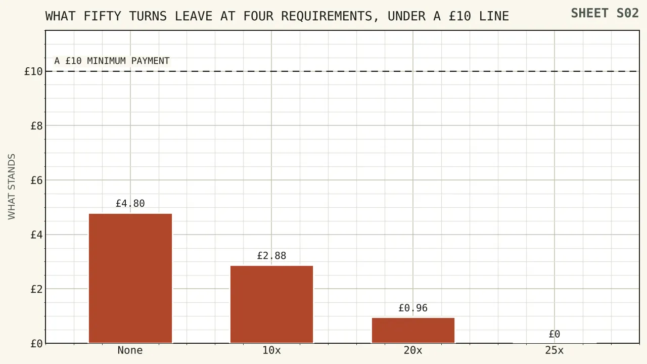 A falling bar series showing four pounds eighty with no requirement, two pounds eighty-eight at ten times and ninety-six pence at twenty times, with a ten pound minimum payment drawn as a line above every bar.