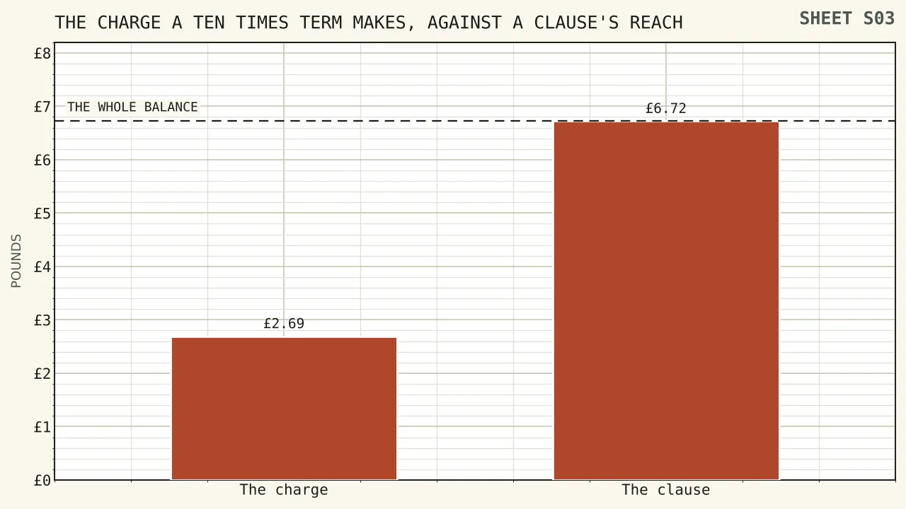 Two bars side by side, one of two pounds sixty-nine marked as the charge a ten times requirement would have made and one of six pounds seventy-two marked as the sum a discretionary clause can reach, with the second two and a half times the height of the first.