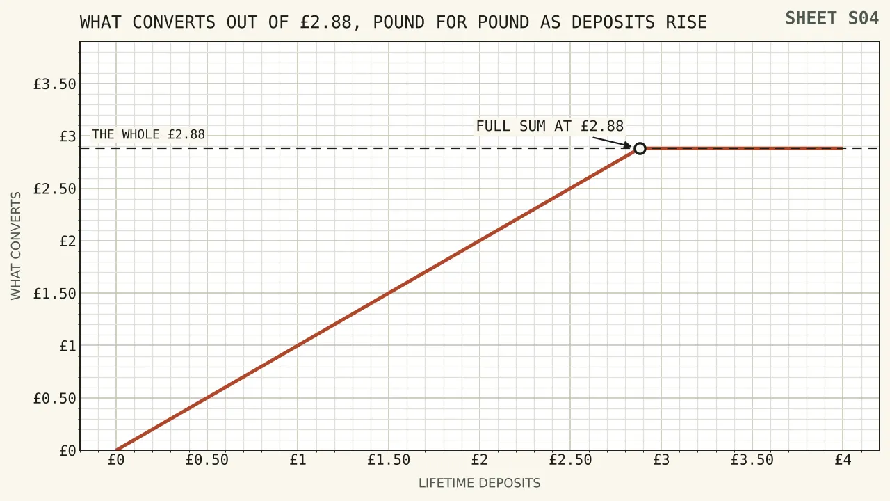 A rising line showing how much of two pounds eighty-eight converts as lifetime deposits climb from nothing to three pounds, flat at zero until the deposit reaches the winnings and level at the full amount afterwards.