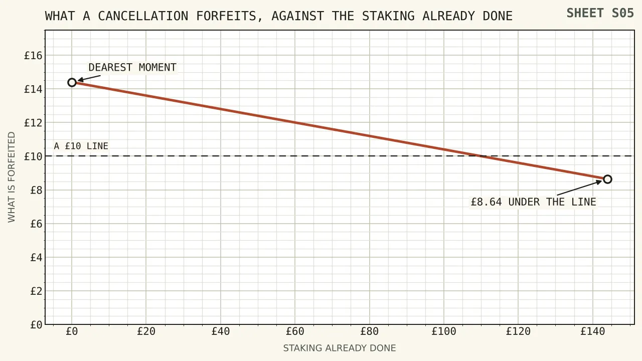 A line falling from fourteen pounds forty at no staking to eight pounds sixty-four at the full hundred and forty-four pounds of staking, marked as the sum a cancellation would forfeit at each point along the way.