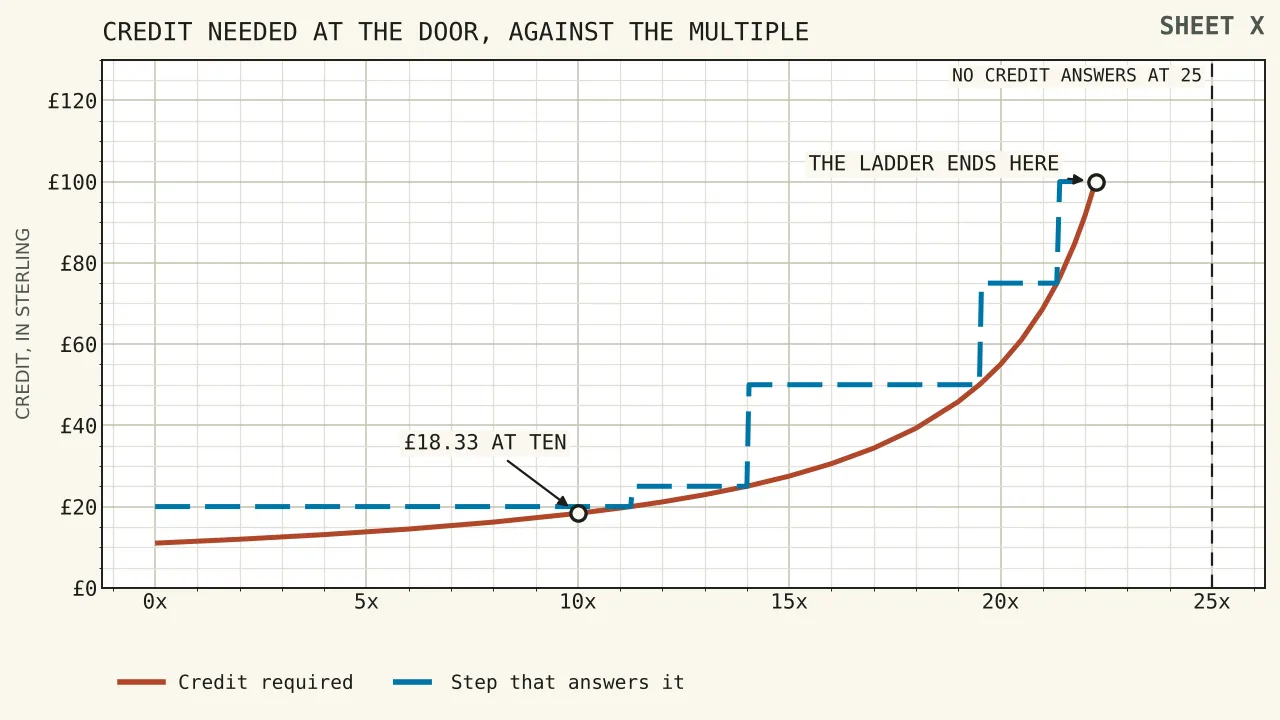 A curve of the credit required to reach a payout door, rising from under fourteen pounds at five turnovers to ninety-two pounds at twenty-two and going vertical at twenty-five, with horizontal lines marking the six prepaid denominations and showing which of them answer each requirement.