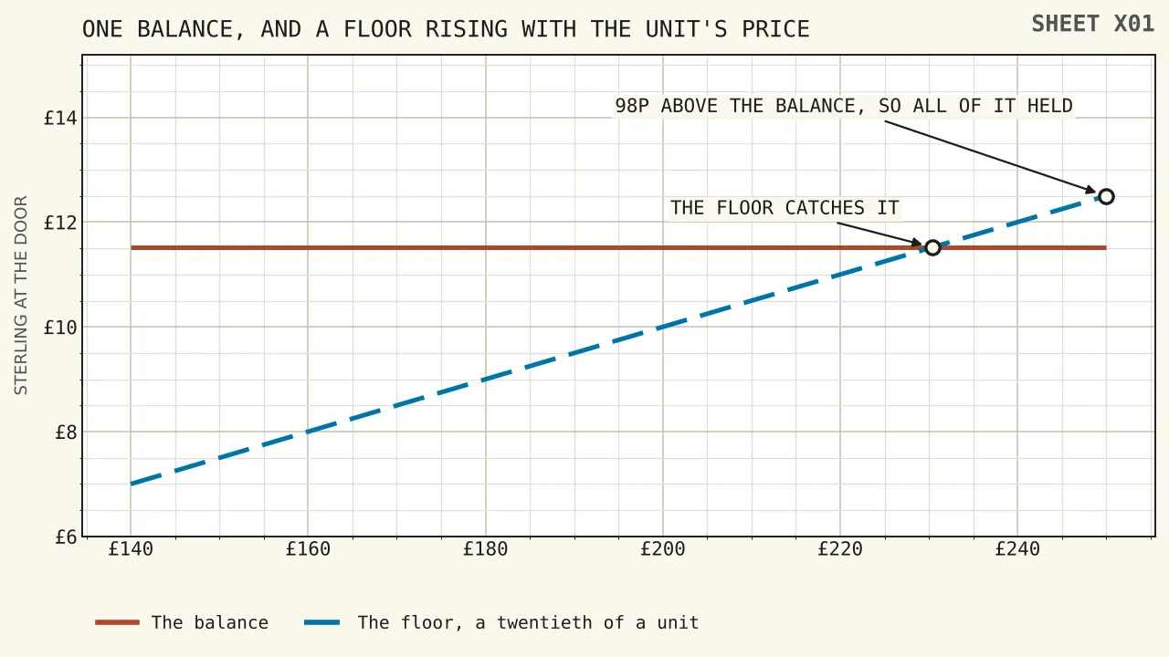 A balance of £11.52 drawn as a flat horizontal line, with a payout floor climbing diagonally across it as the unit's sterling price rises from £140.00 to £250.00, the two crossing at £230.00 and the residue jumping from fifty pence to the whole balance at the crossing.