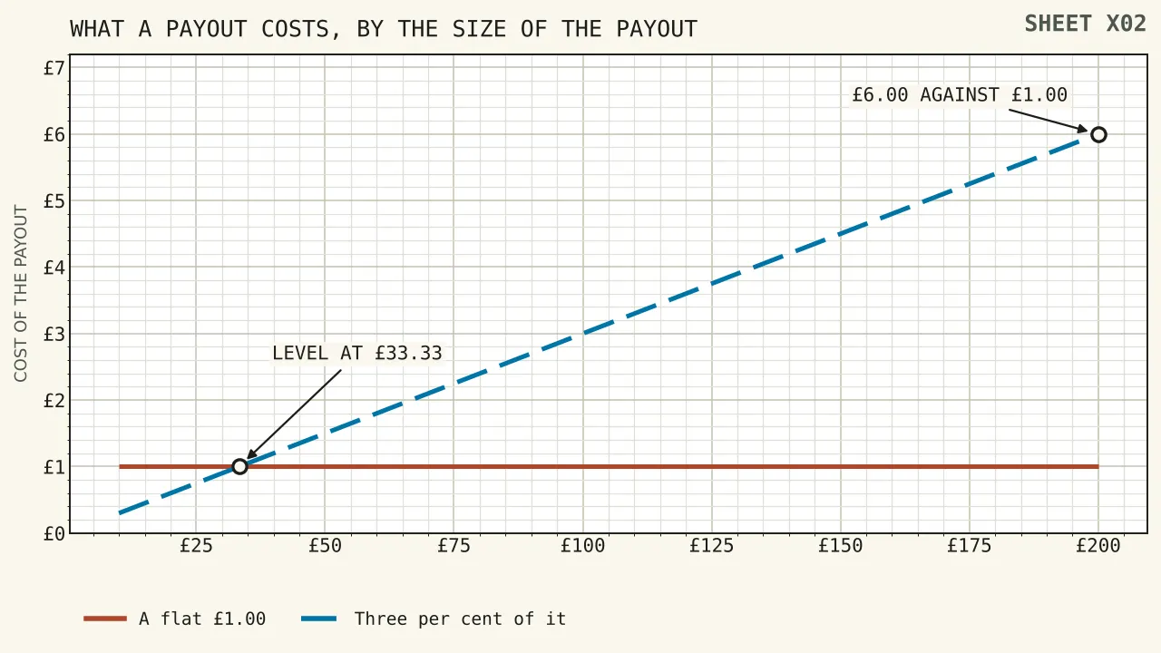 Two cost curves against the size of a payout: a flat line at one pound and a rising straight line at three per cent, crossing at thirty-three pounds thirty-three, with the cheaper of the two shaded below the crossing on the percentage side and above it on the flat side.
