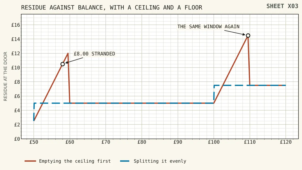 Residue plotted against a balance running from fifty to a hundred and twenty pounds, with a saw-toothed line for emptying the ceiling first, spiking in the ten-pound window above each multiple of fifty, and a flat stepped line beneath it for splitting the balance evenly.