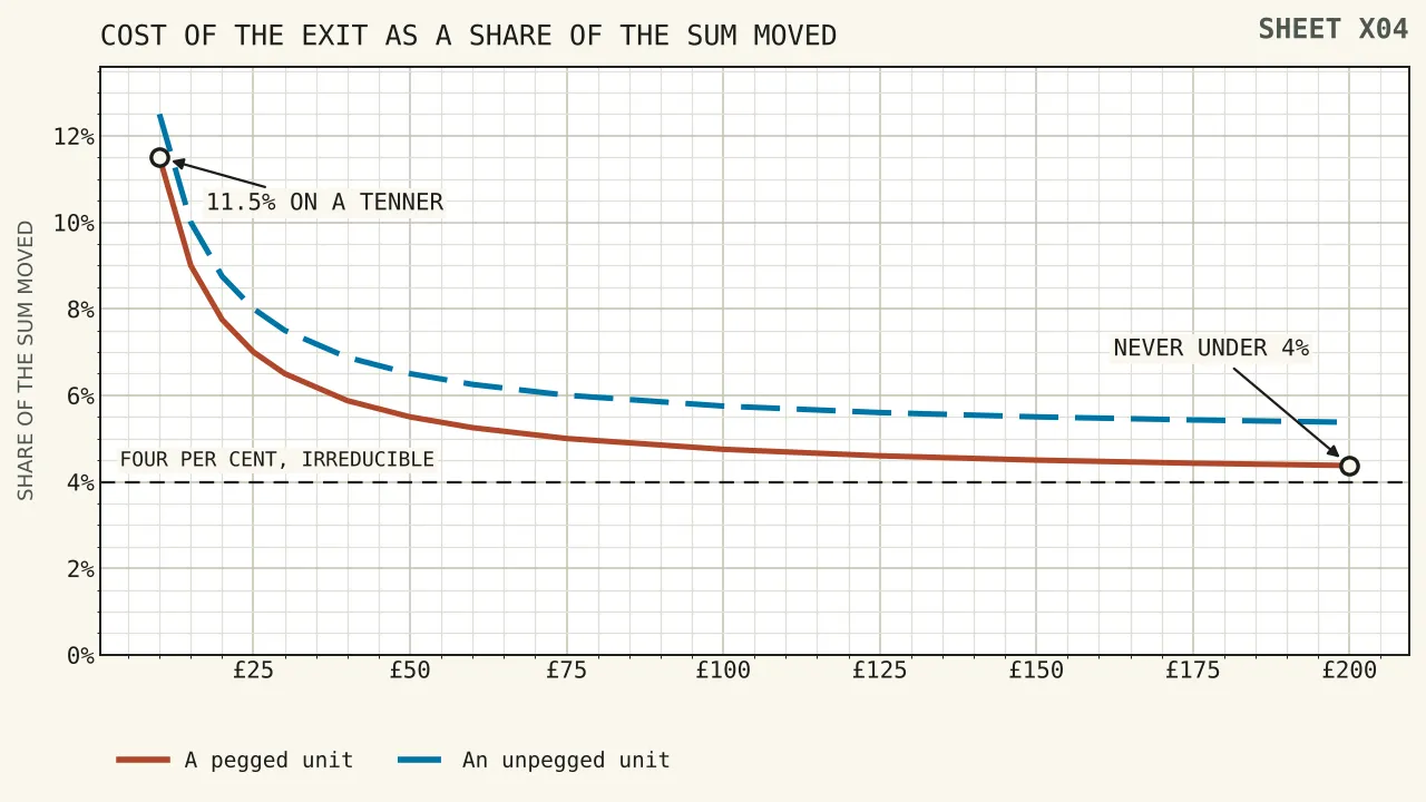 Total cost of getting money away as a share of the sum, plotted for a pegged unit and an unpegged one from ten pounds to two hundred: both curves fall steeply then flatten, the pegged one levelling at four per cent and the unpegged one at five, with the gap of one percentage point shaded between them.