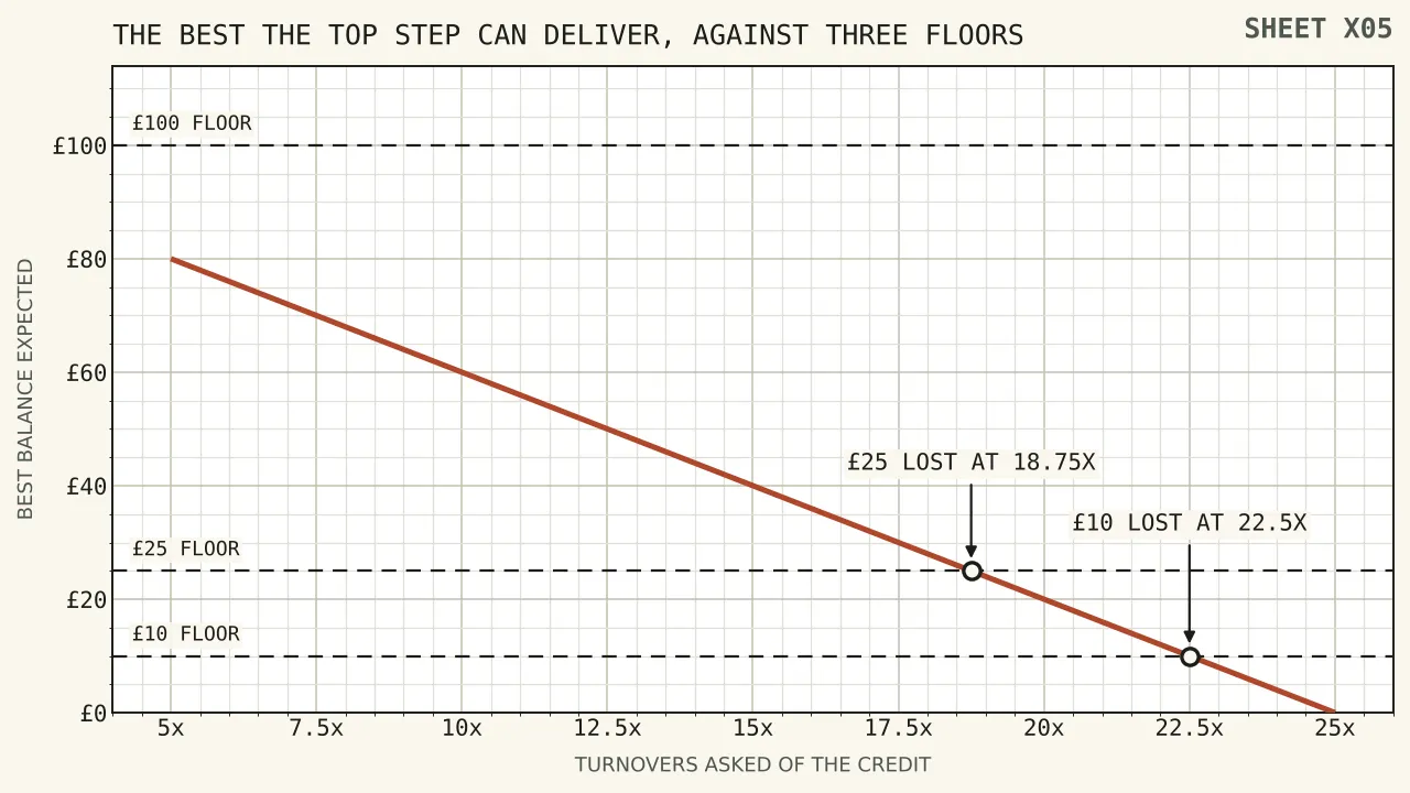 A falling curve showing the largest balance the prepaid ladder can be expected to produce as the turnover multiple rises from five to twenty-five, dropping from eighty pounds to nothing, with horizontal lines for payout floors of ten, twenty-five and a hundred pounds crossing it at different multiples.