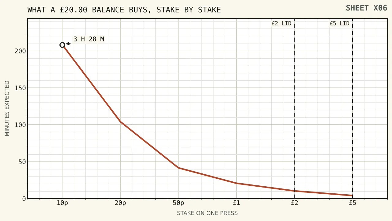 Expected lifetime of a twenty pound balance plotted against the stake per press on a logarithmic scale, falling from three and a half hours at ten pence to four minutes at five pounds, with vertical markers at the two pound and five pound licensed stake ceilings.